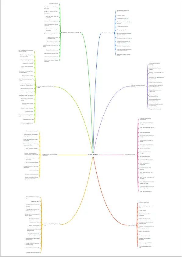 A detailed mind map titled "Being Whole" with six branches, each representing different aspects of well-being: Measuring Your Health, Quiet Time-Solitude, Emotions, Let Out, Taking Time Out From Technology, and Understanding Who You Are. Each branch includes subtopics that explore various elements related to its main theme. The mind map uses different colors for each branch, enhancing clarity and organization.